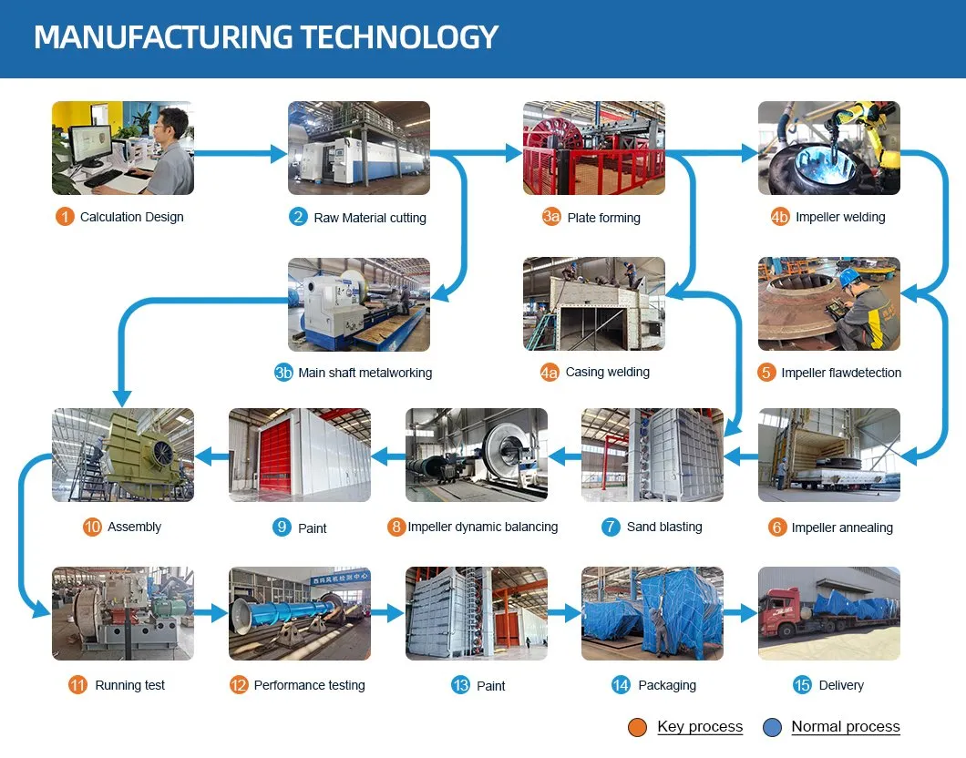 Επαγωγικός ανεμιστήρας φυγοκεντρικού τύπου καθαρισμού καυσαερίων ηλεκτρικού φούρνου τόξου σειράς 5-12 5